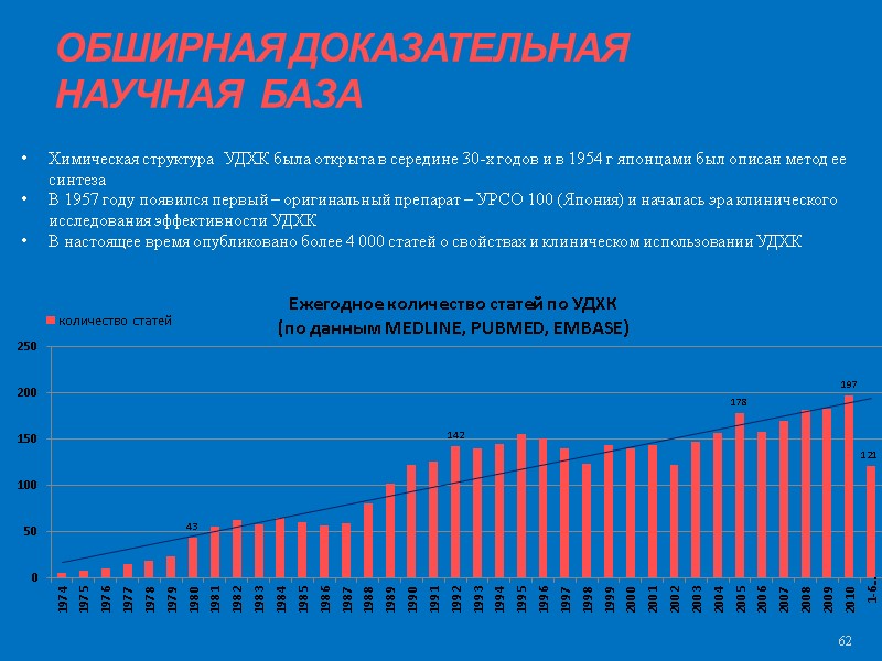 ОБШИРНАЯ ДОКАЗАТЕЛЬНАЯ НАУЧНАЯ  БАЗА 62 Химическая структура  УДХК была открыта в середине